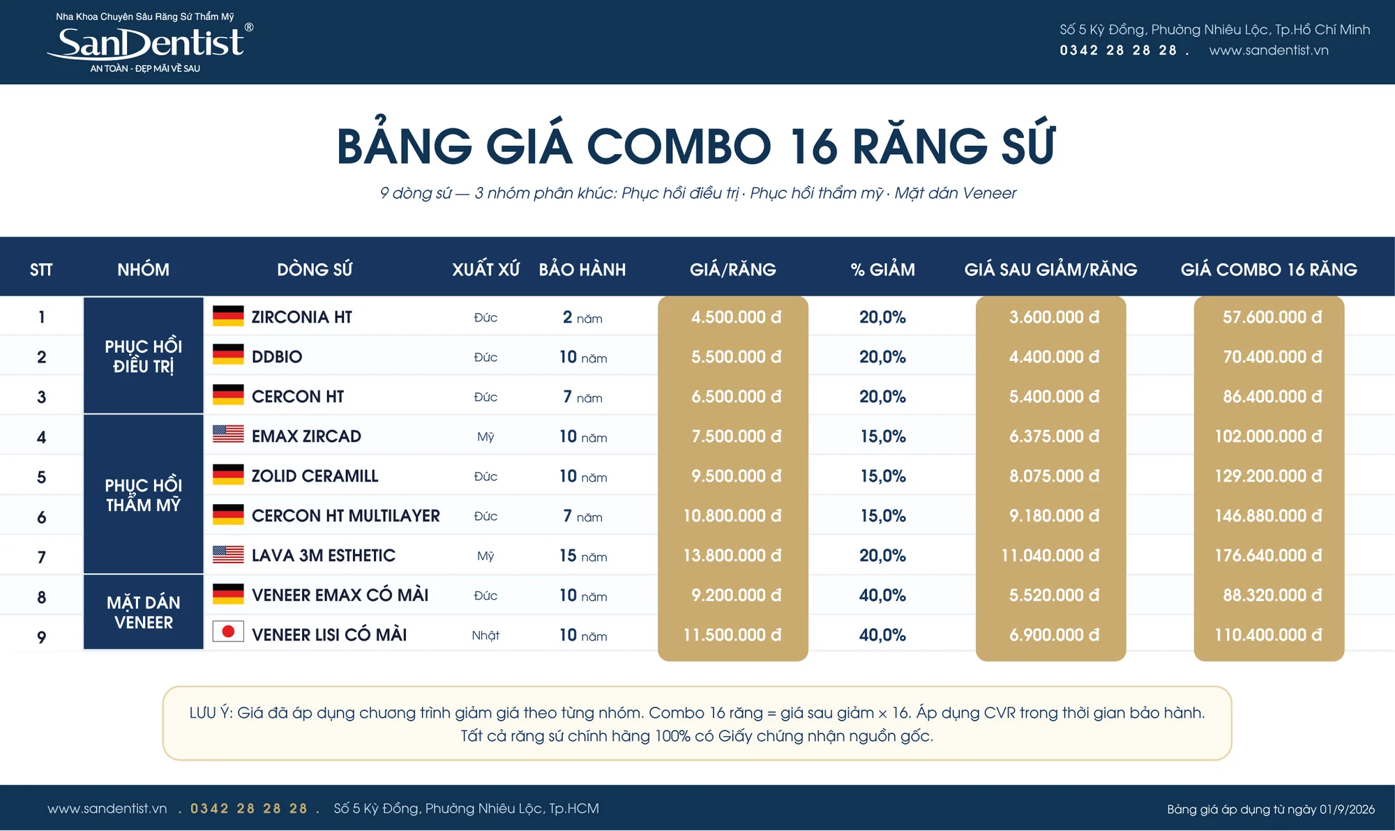 Bảng giá combo 16 răng sứ tại San Dentist, 9 dòng sứ theo 3 nhóm phục hồi, áp dụng từ 01/9/2026