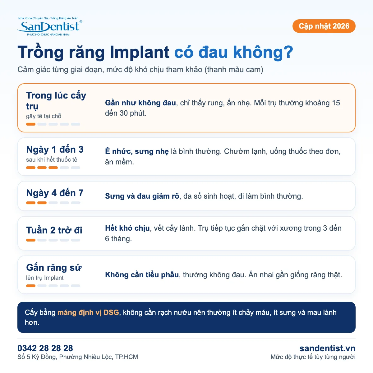 Trồng răng Implant có đau không: cảm giác từng giai đoạn từ lúc cấy trụ đến khi gắn răng sứ