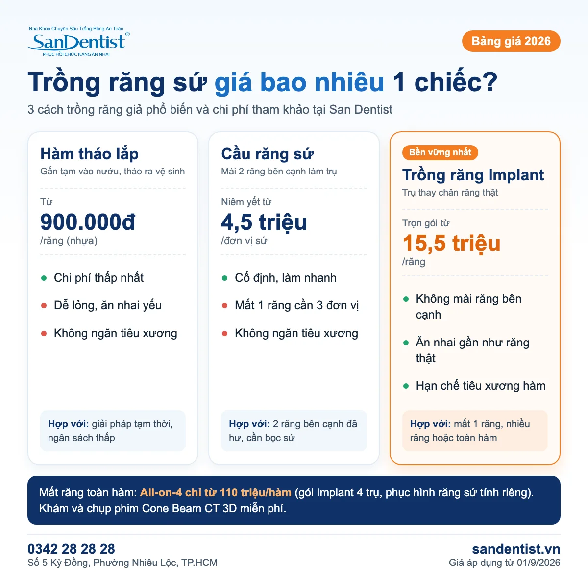 Trồng răng sứ giá bao nhiêu 1 chiếc: so sánh giá hàm tháo lắp, cầu răng sứ và Implant 2026